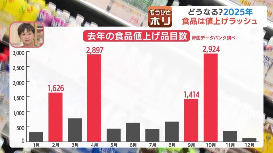 ひとホリ】キャベツ1玉598円…2025年も続く食品価格の上昇 パンに冷凍