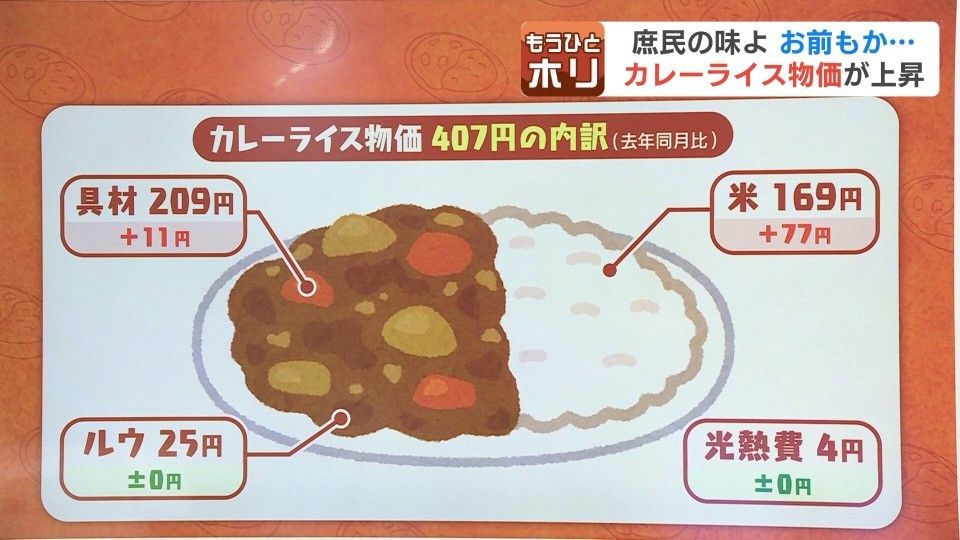 家で作っても1食407円…カレーライス物価が上昇 4年前の270円⇒初の400