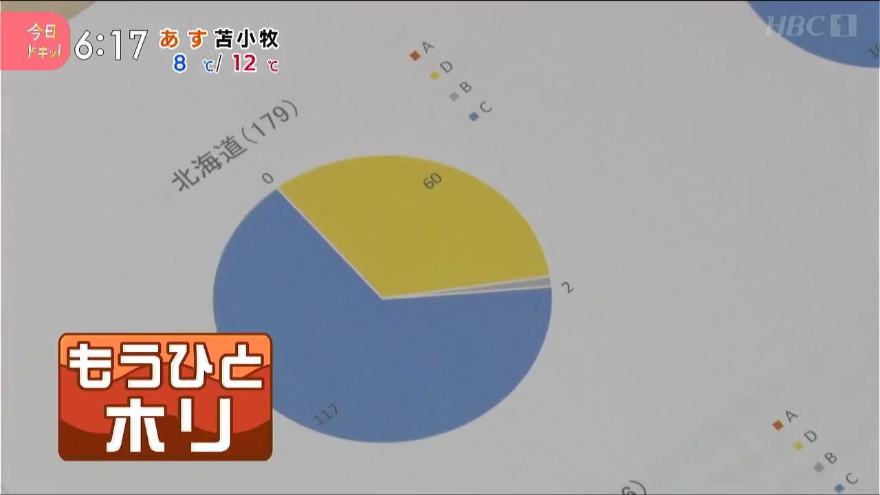 ひとホリ】“消滅可能性”自治体が全国に744、そのうち117が北海道内