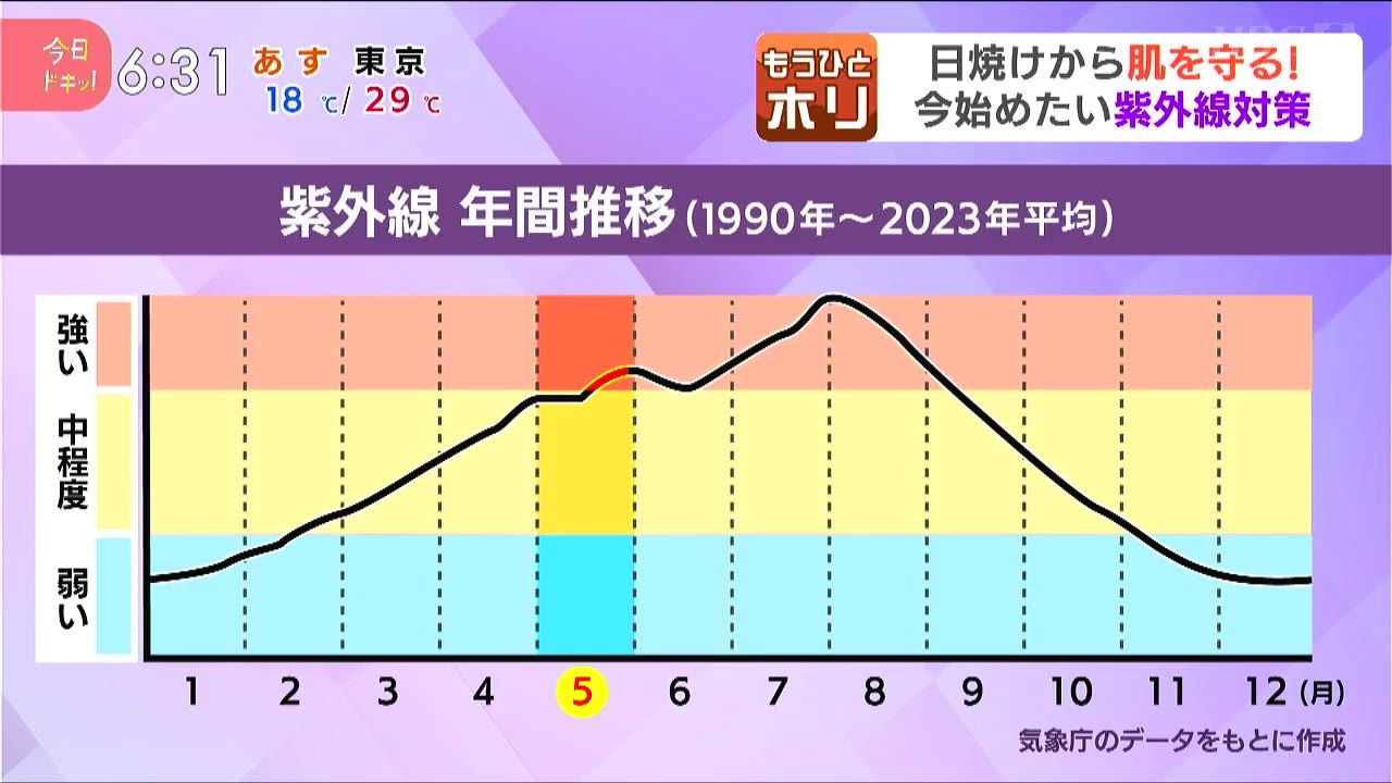 北海道 日焼け止め 効果 コレクション わからない